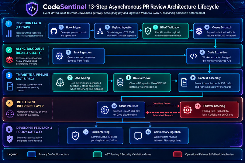 CodeSentinel: Automated AI Security Reviews for GitHub PRs – screenshot 2
