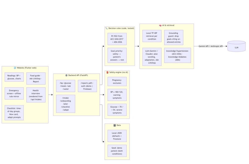 LifeStep – screenshot 1
