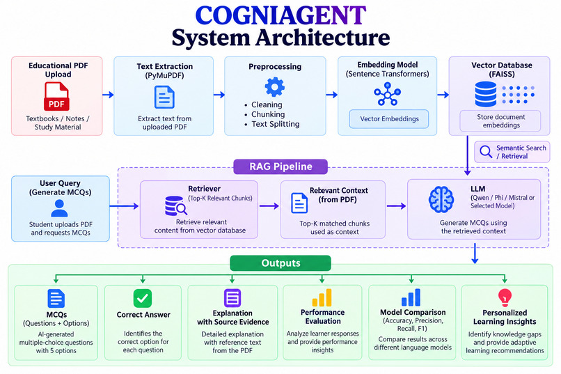 COGNIAGENT: AI-Powered Adaptive Assessment Learning System – screenshot 8