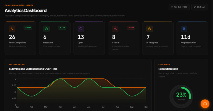AI Powered Smart Public Complaint Intelligence System – screenshot 5