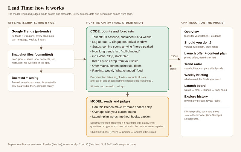 Lead Time – screenshot 1