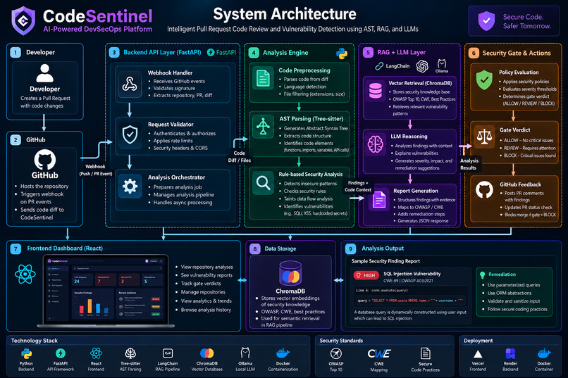 CodeSentinel: Automated AI Security Reviews for GitHub PRs – screenshot 8