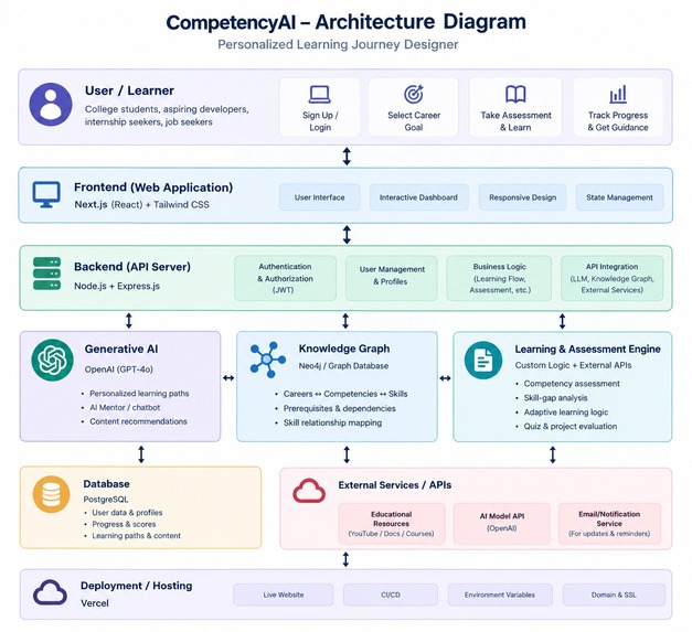 CompetencyAI – Personalized Learning Journey Designer – screenshot 11