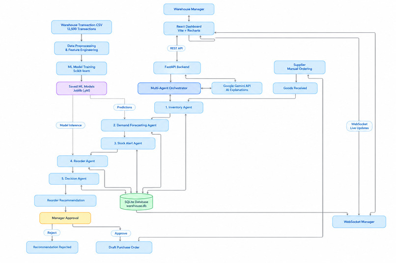 Multi-Agent Warehouse Inventory and Reorder Prediction – screenshot 1
