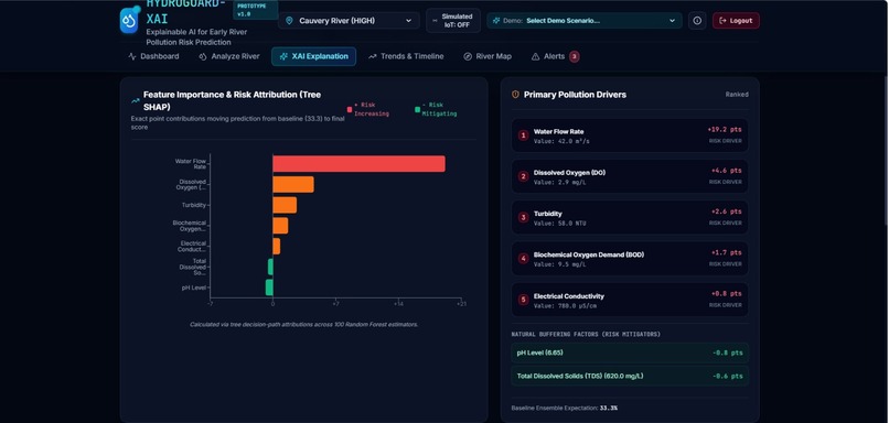 SHAPDriven Explainable AI for RiverPollution Risk Prediction – screenshot 4