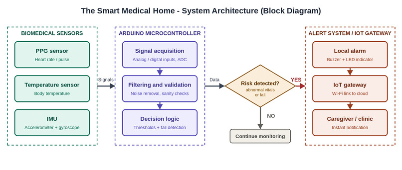 CarePulse IoT – screenshot 1