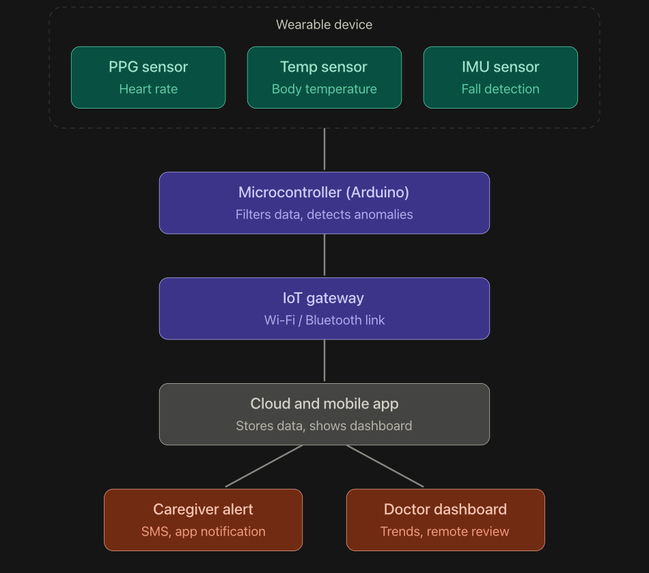 CarePulse IoT – screenshot 2