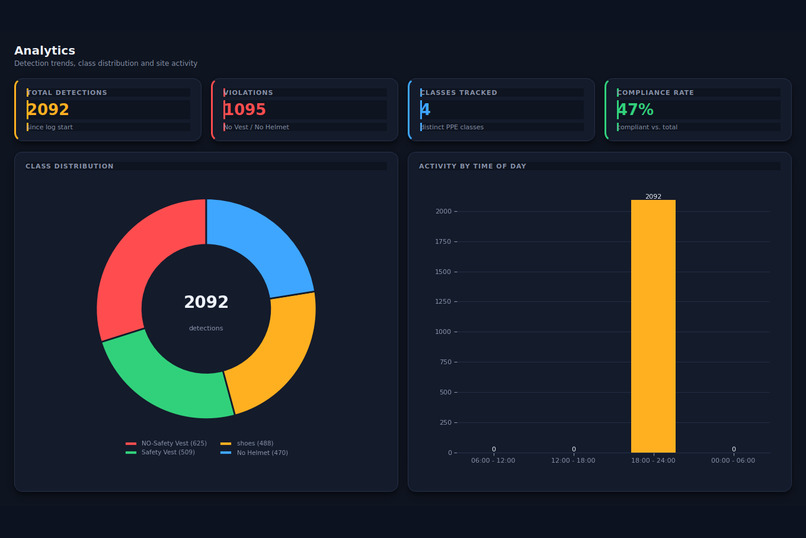 Sentinel — Real-Time PPE Compliance Command Center – screenshot 1