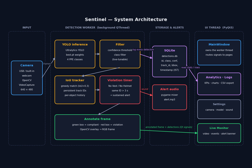 Sentinel — Real-Time PPE Compliance Command Center – screenshot 3