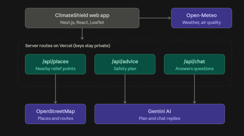 ClimateShield: AI Weather Relief Finder – screenshot 1