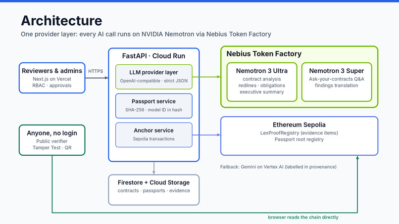 LexProof: verifiable contract AI on open models – screenshot 2