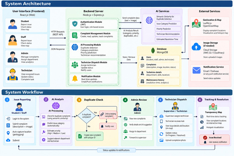 SmartCampus AI: IntelligentCampusMaintenanceManagementSystem – screenshot 1