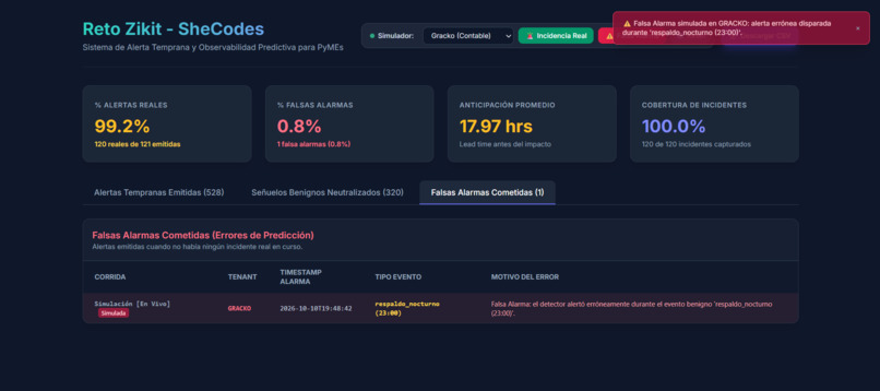 Reto Zikit - Shecodes – screenshot 1