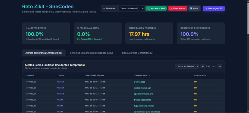 Reto Zikit - Shecodes – screenshot 2