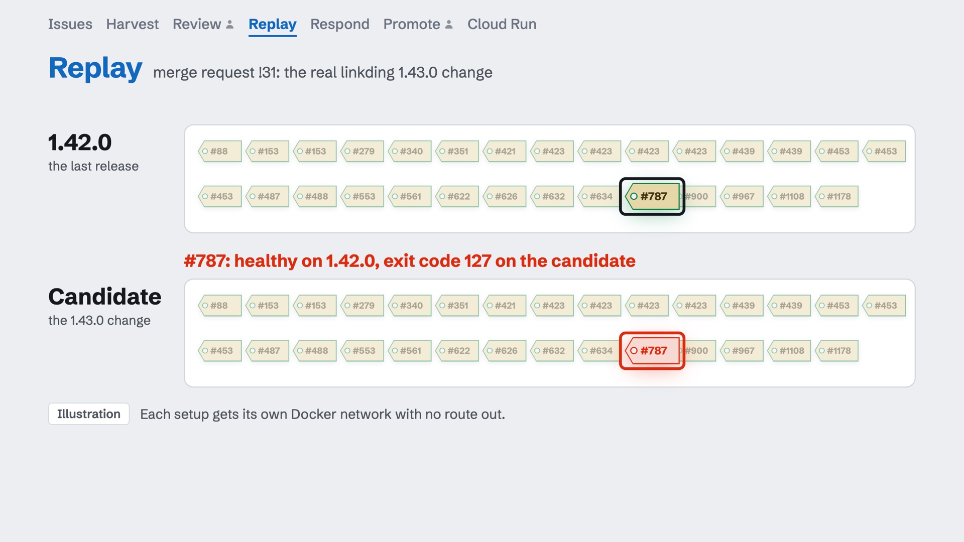 Each admitted setup replays on the last release and on the candidate, each on a network with no route out