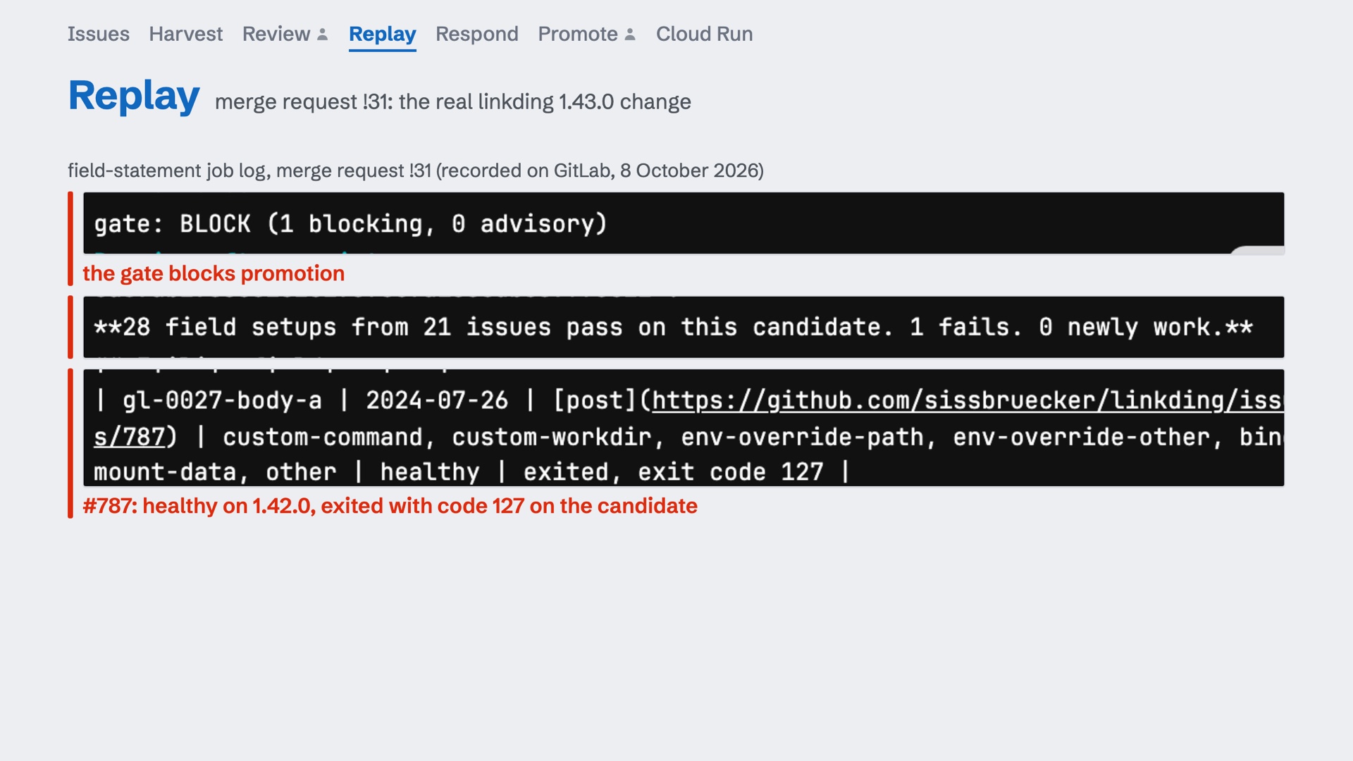 The real linkding 1.43.0 change: 28 of 29 setups pass, the one from issue 787 fails, and promotion is blocked