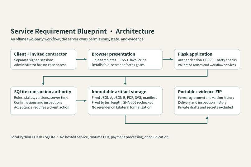 Service Requirement Blueprint – screenshot 5