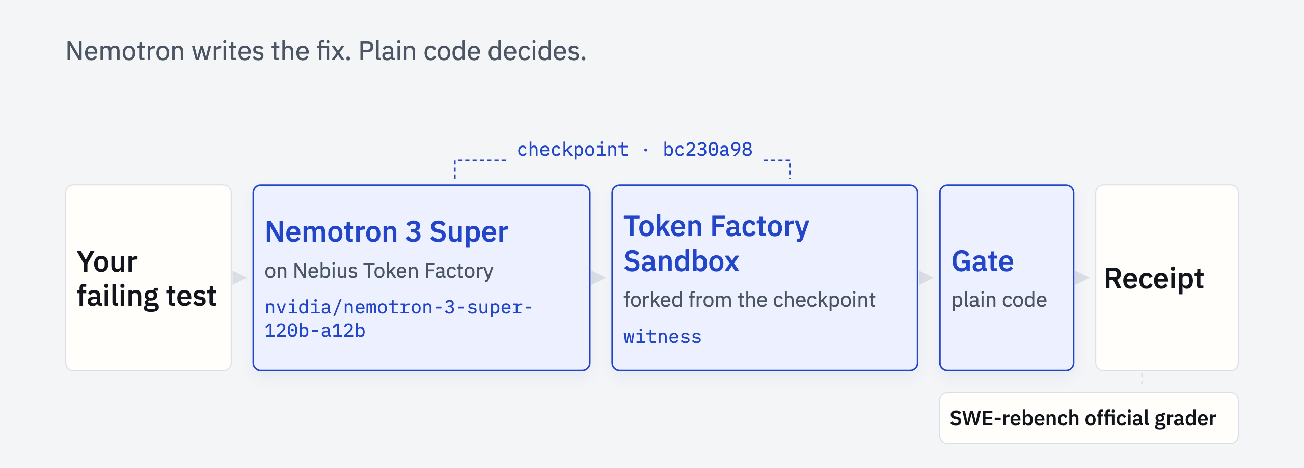 Your failing test goes to Nemotron 3 Super on Nebius Token Factory, which works on an agent branch; a Token Factory Sandbox forked from the same checkpoint is the witness; plain-code gate; receipt. SWE-rebench's official grader runs separately.