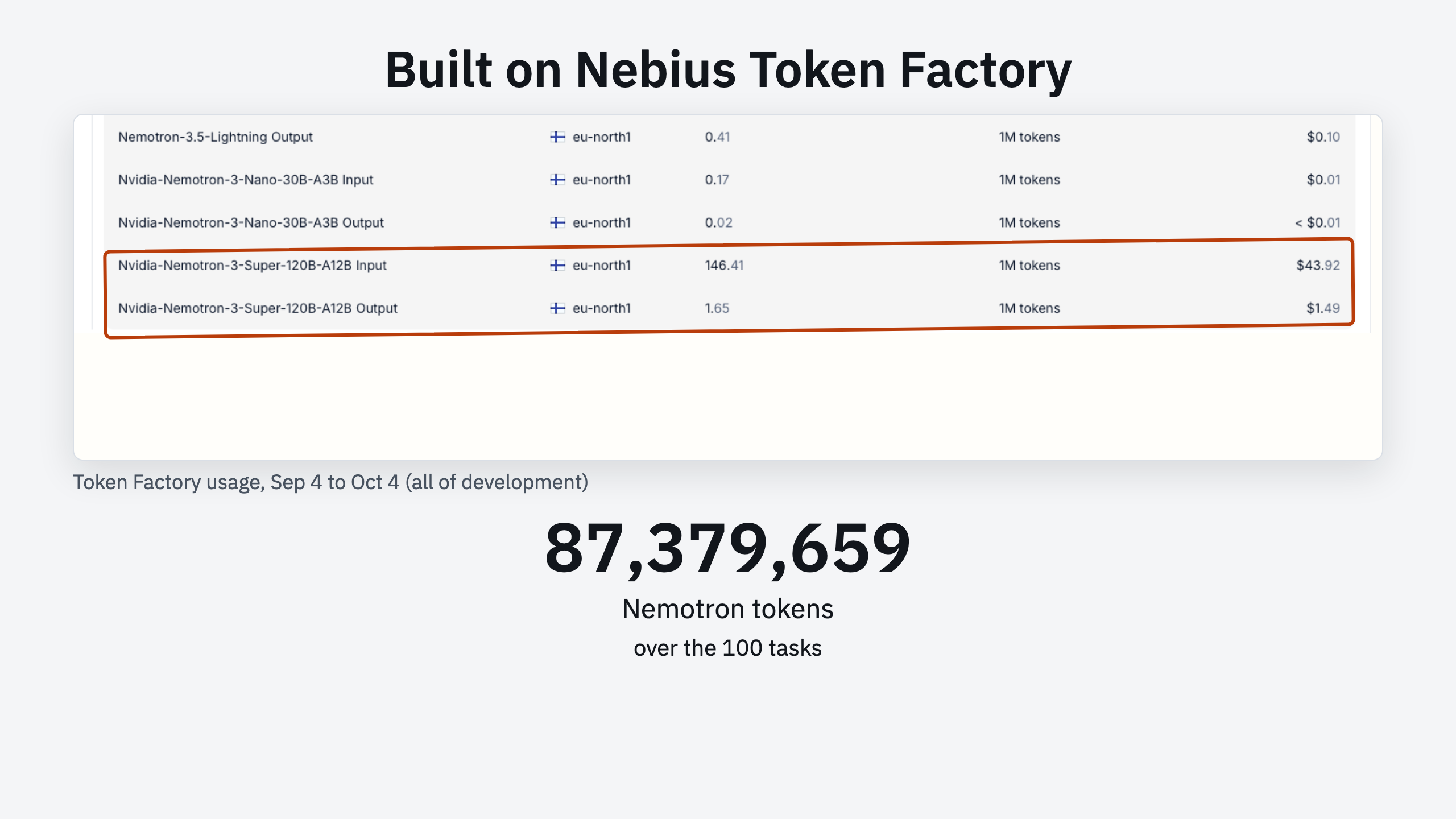 The Token Factory console's usage page for all of development, with Nemotron 3 Super's 146.41M input and 1.65M output tokens highlighted; 87,379,659 Nemotron tokens went to the 100 tasks