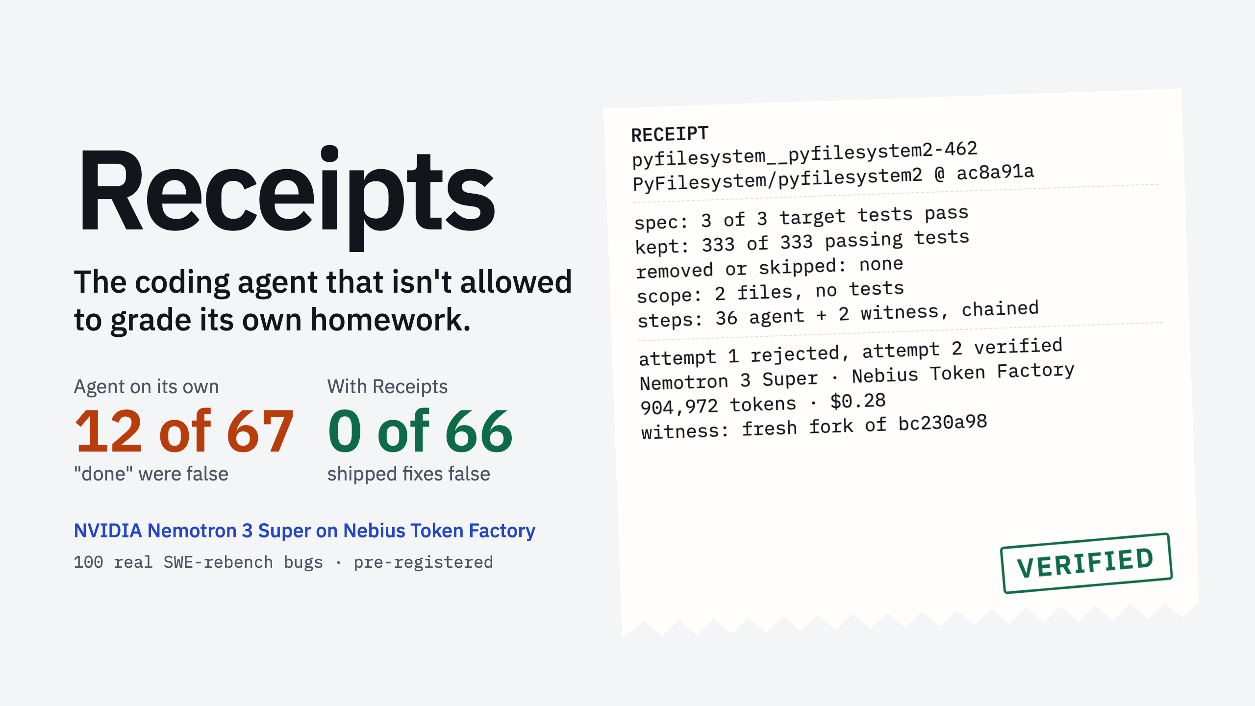 Receipts in one frame: 12 of 67 unguarded "done" claims were false and 0 of the 66 fixes Receipts shipped were, beside a real receipt stamped VERIFIED