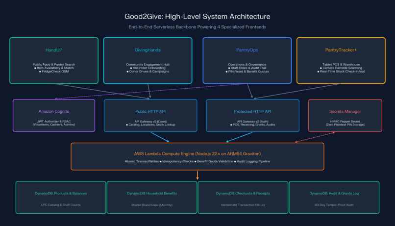 Good2Give – screenshot 2