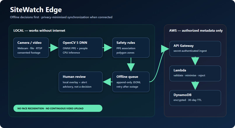 SiteWatch Edge – screenshot 1