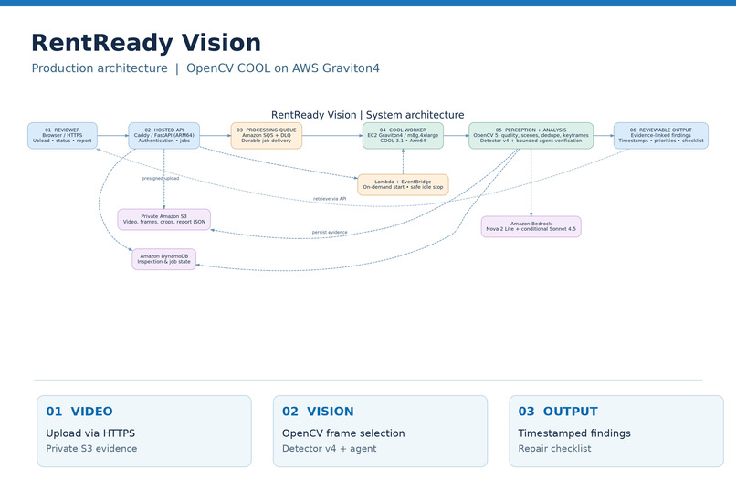 RentReady Vision – screenshot 1