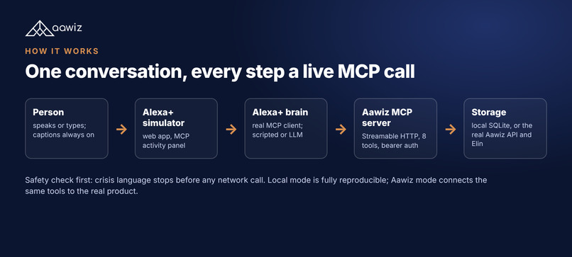 Aawiz Voice Check-in – screenshot 3