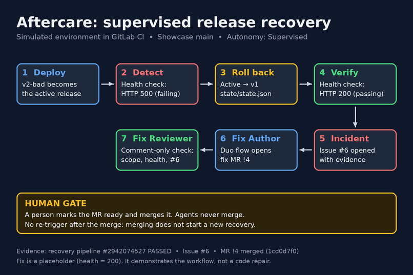 Aftercare: Supervised release recovery in GitLab CI – screenshot 1