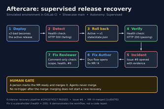 Aftercare: Supervised release recovery in GitLab CI