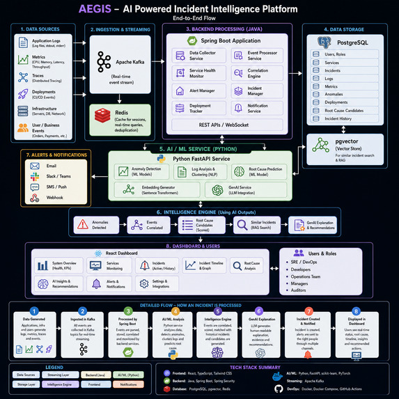 AEGIS – AI-Powered Incident Intelligence Platform – screenshot 2