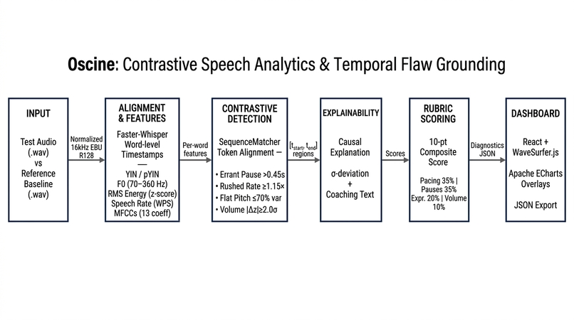 Oscine: Contrastive Speech Analytics & Flaw Grounding – screenshot 6