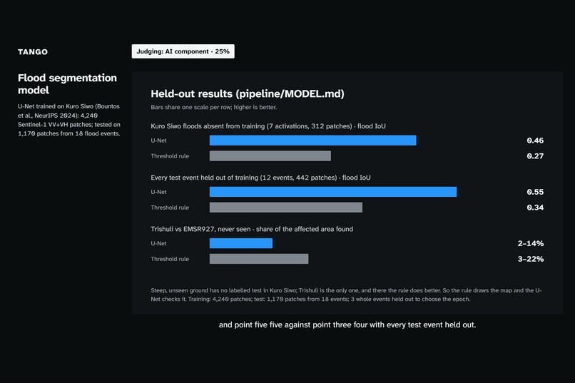 TANGO: Flood Response System – screenshot 1