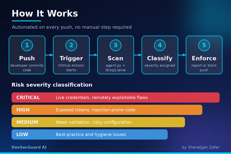 DevSecGuard AI – screenshot 3