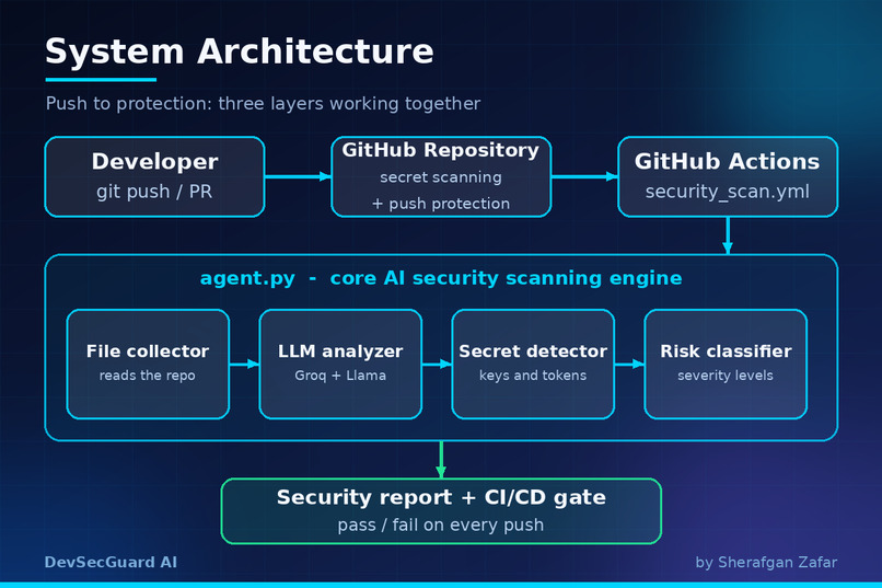 DevSecGuard AI – screenshot 4
