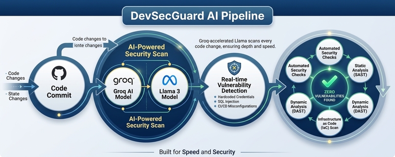 DevSecGuard AI – screenshot 5