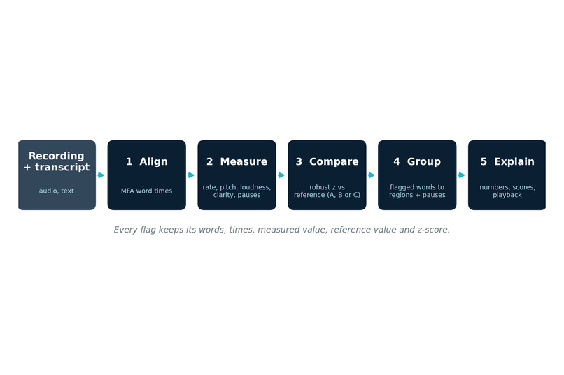 Speech Evaluation – screenshot 3