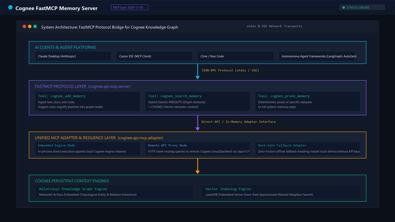 FastMCP Context Engine for Cognee Knowledge Graphs – screenshot 1