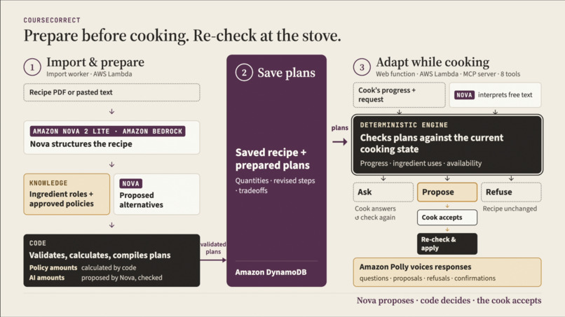 CourseCorrect — Cooking Rescue – screenshot 5