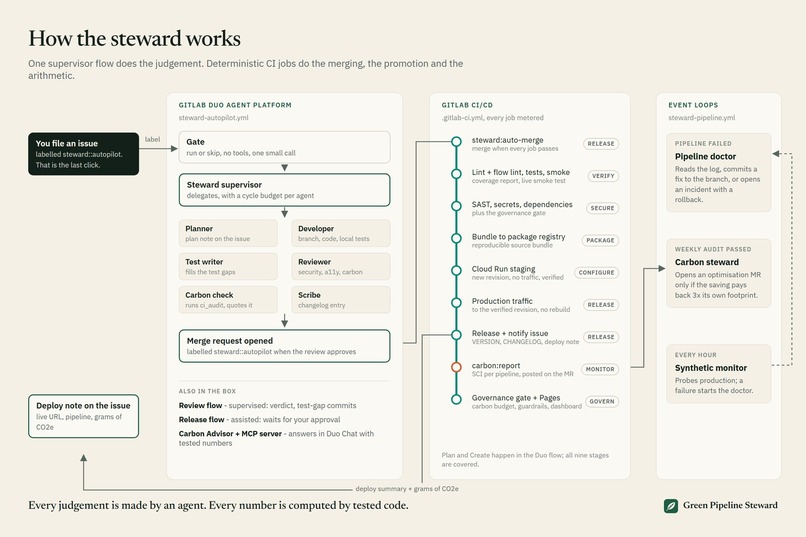Green Pipeline Steward – screenshot 3