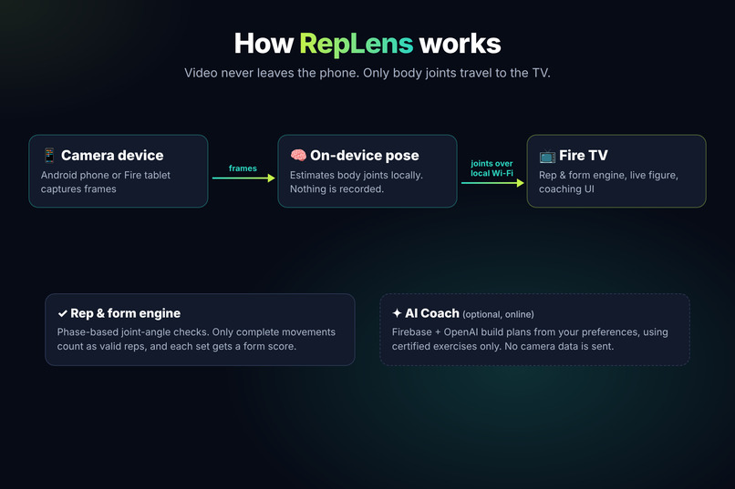 RepLens: AI Form Coach for Fire TV – screenshot 8