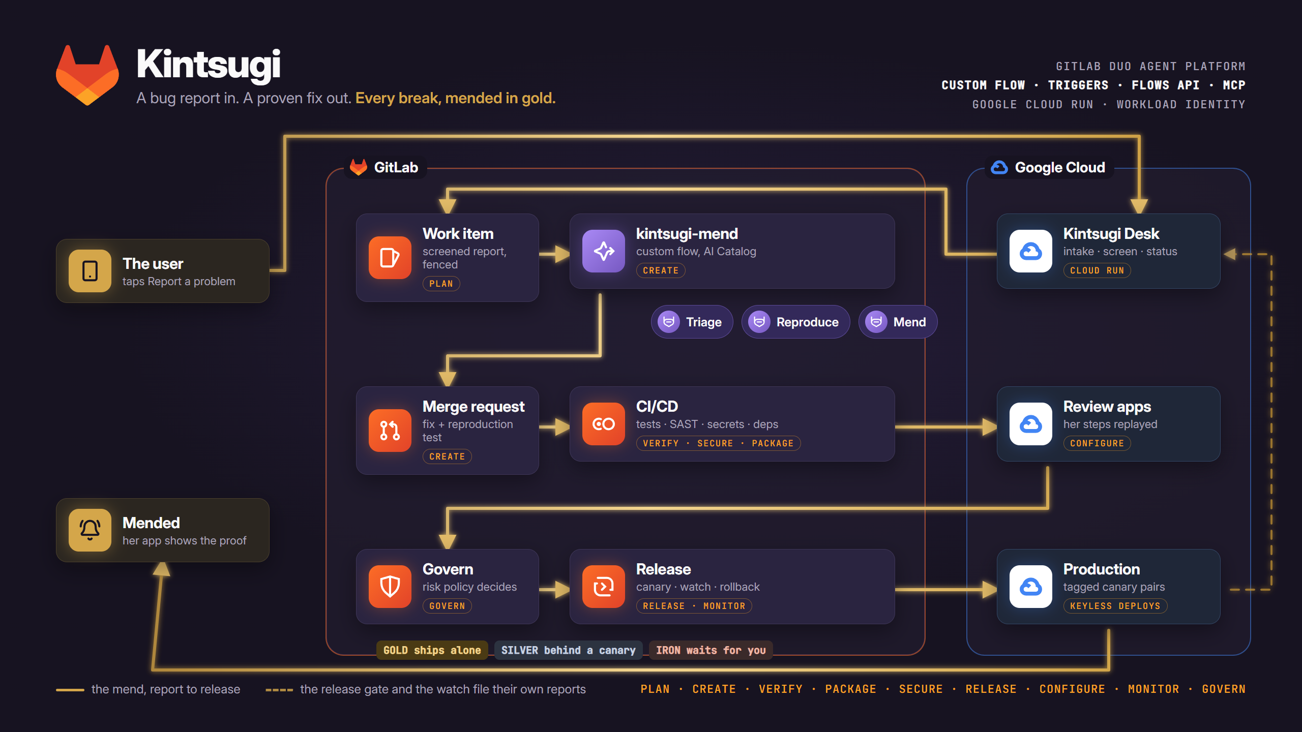 Kintsugi architecture: a bug report in, a proven fix out, through GitLab Duo Agent Platform and Google Cloud