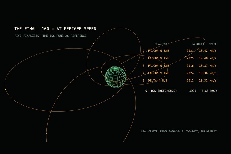 VELOCITY // 100 M ORBITAL – screenshot 1