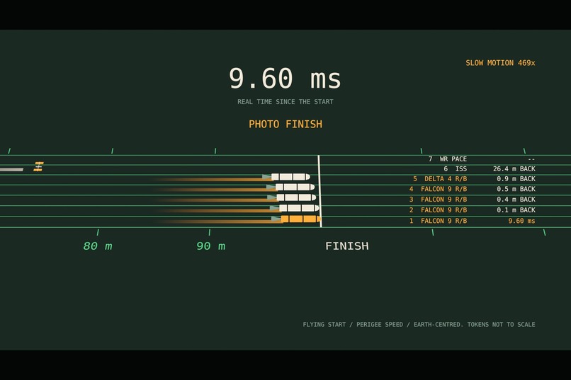 VELOCITY // 100 M ORBITAL – screenshot 5