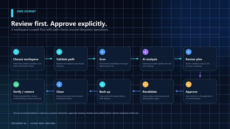 DevSweep AI — Intelligent Workspace Cleanup Agent – screenshot 11