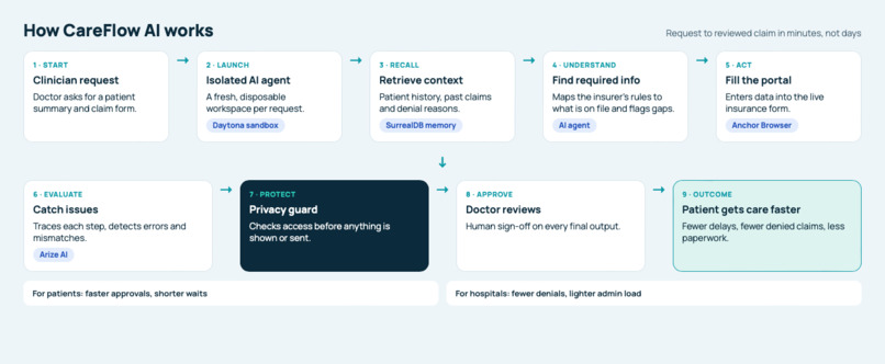 CareFlow – screenshot 1