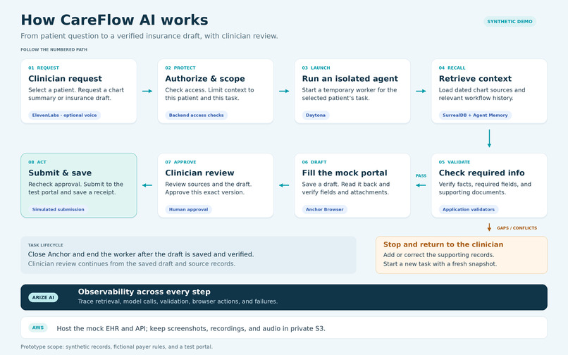 CareFlow – screenshot 3