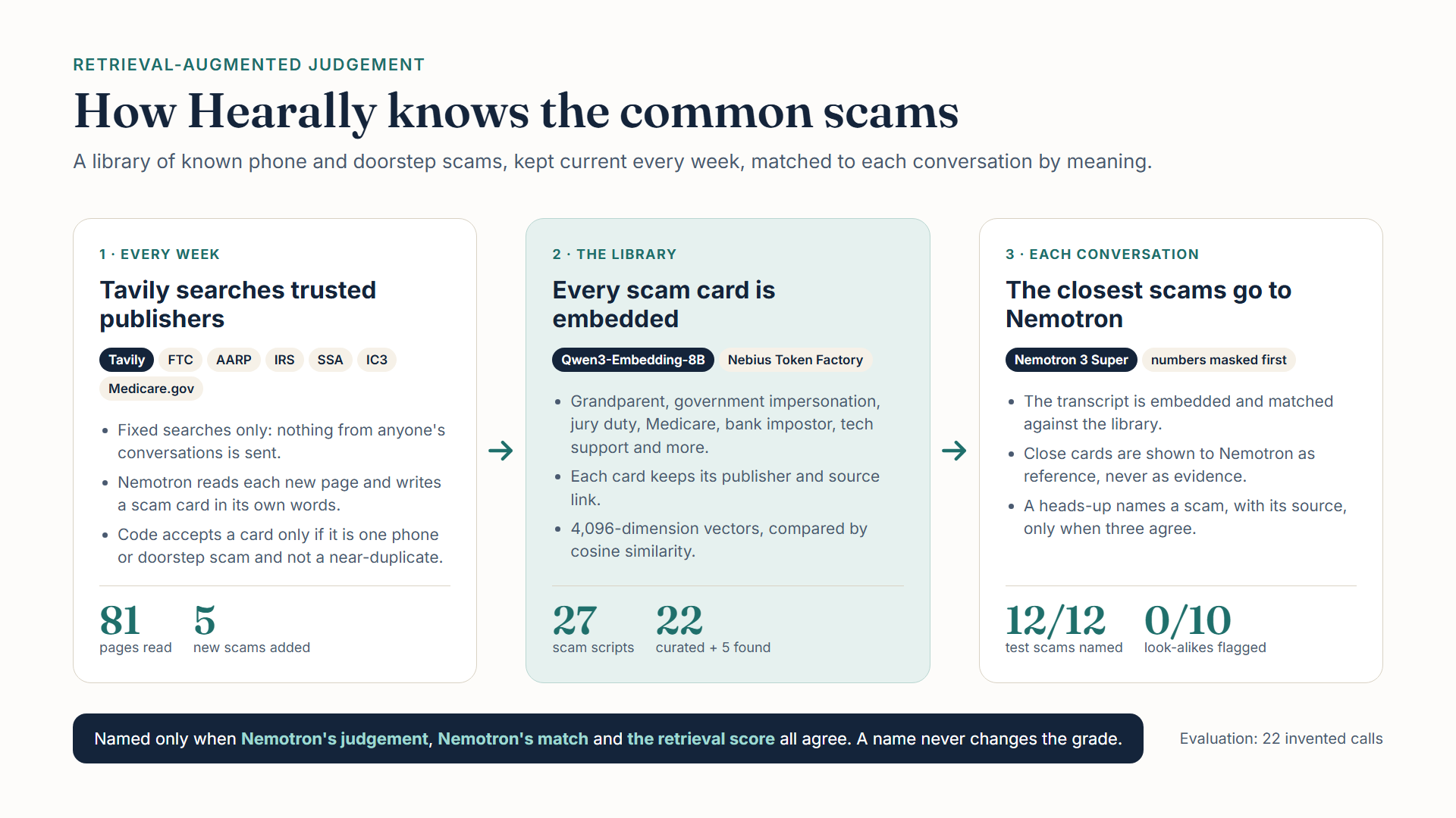 How Hearally knows the common scams: Tavily keeps the library current, Qwen3 embeddings find the closest scams, Nemotron names one only when three checks agree