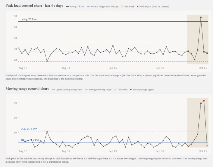 Transformer Capacity Monitor for Tomkins County – screenshot 4