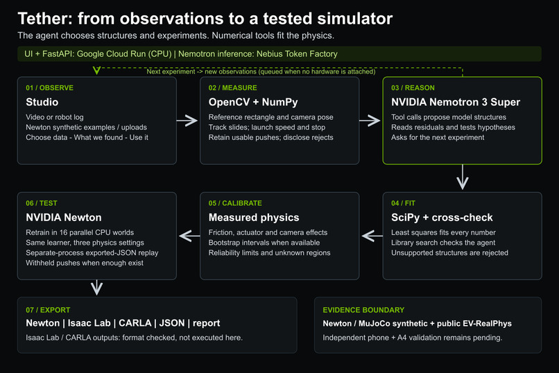 Tether – screenshot 1